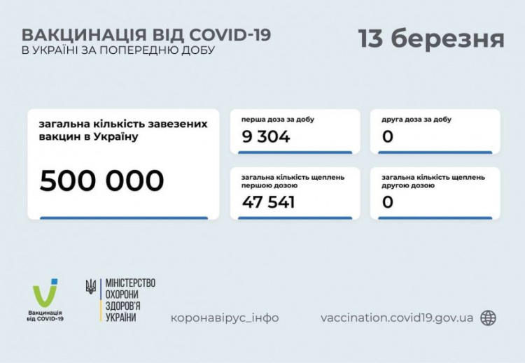 В Украине растет показатель заболеваемости COVID-19: за сутки выявили более 13 тысяч новых случаев