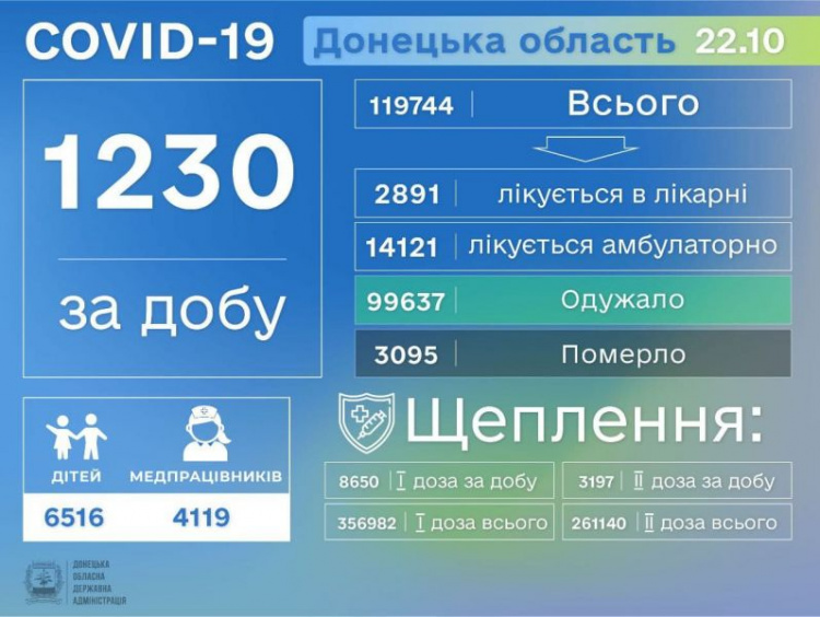 За сутки на Донетчине - «антирекорд» по числу заболевших COVD-19, а в Украине – рекорд по вакцинации