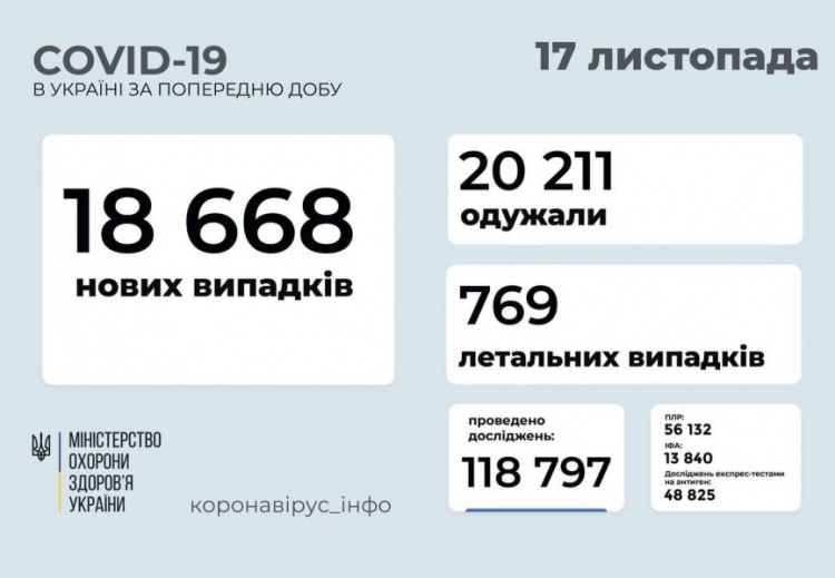 За сутки в Украине – свыше 18 тысяч новых случаев COVID-19. Какая ситуация на Донетчине?