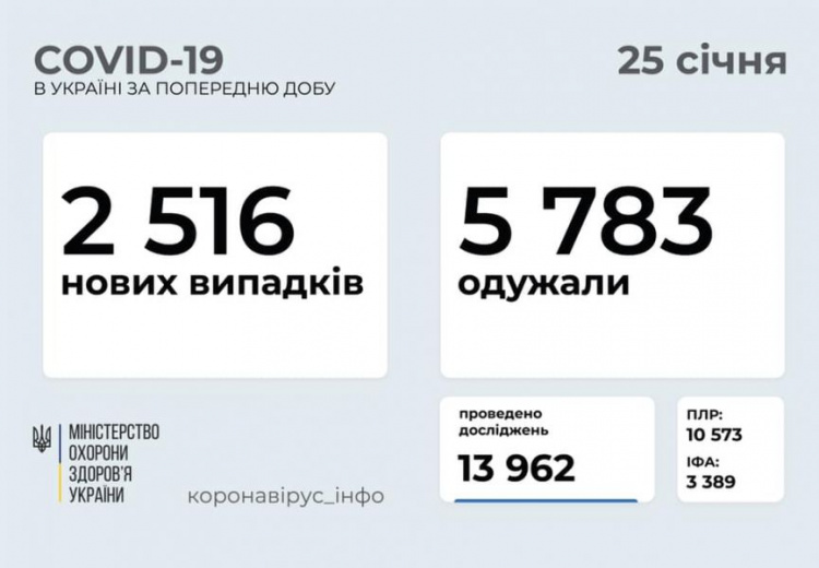 В Украине за сутки – рекордно низкое количество новых случаев COVID-19 за последние четыре месяца