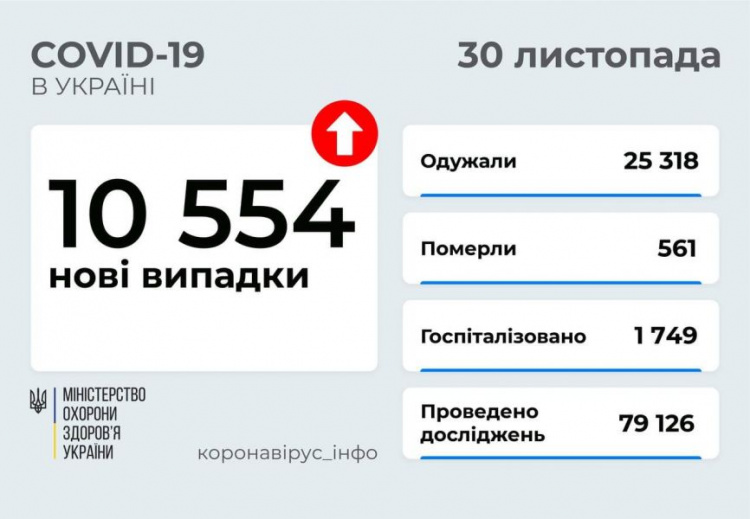 В Украине и на Донетчине выросло суточное число заболевших COVID-19