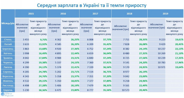 В Украине средняя зарплата достигла максимума. Донецкая область на втором месте