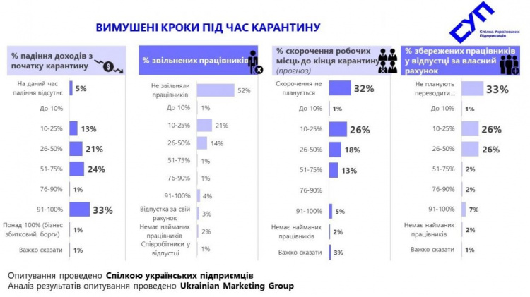 Малый и средний бизнес в условиях карантина в Украине: выживут не все (ИНФОГРАФИКА)