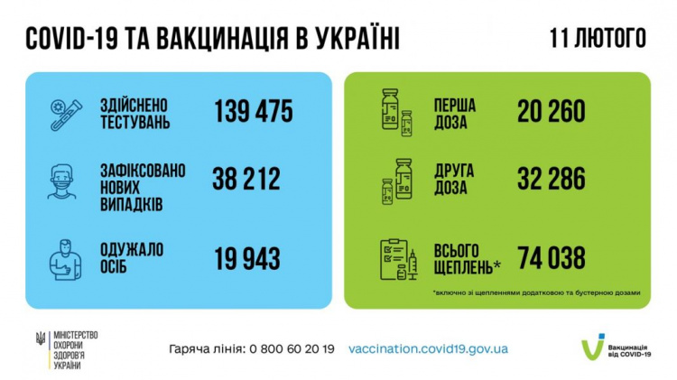 В Украине с начала эпидемии коронавирусом заразилось более 4,5 миллионов человек
