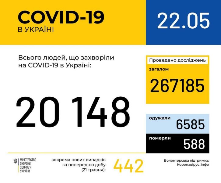 COVID-19 подтвердили более чем у 20 тысяч украинцев