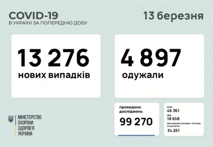 В Украине растет показатель заболеваемости COVID-19: за сутки выявили более 13 тысяч новых случаев