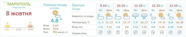 В Донецкую область надвигаются заморозки: температура опустится до -3°C