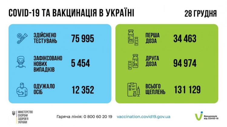 В Украине и на Донетчине в разы выросло суточное число выявленных случаев  COVID-19