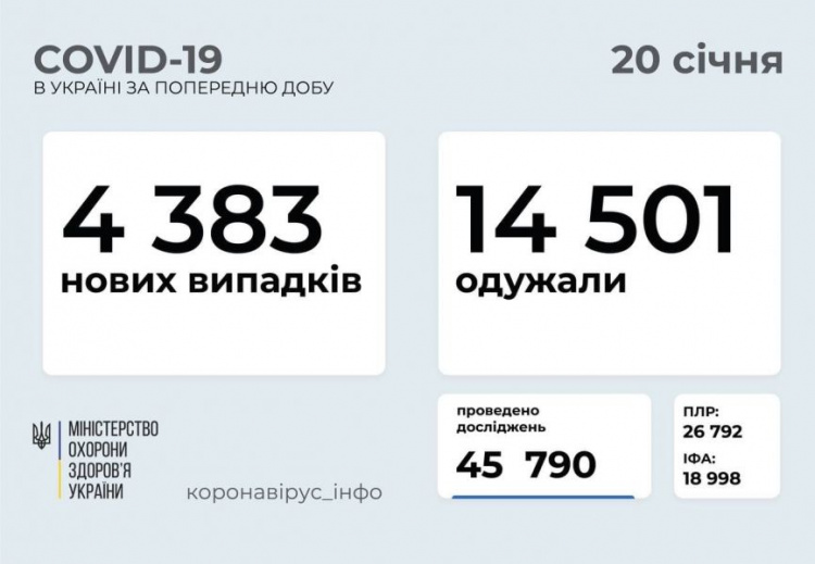 С начала пандемии COVID-19 победили более 900 тысяч украинцев