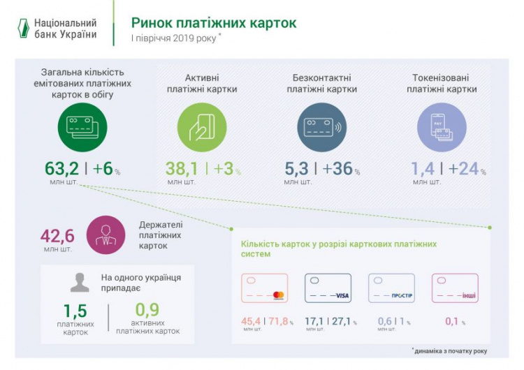 Доля безналичных расчетов в Украине выросла до 49,4%. Меньше всего платежных устройств в Донбассе (ИНФОГРАФИКА)