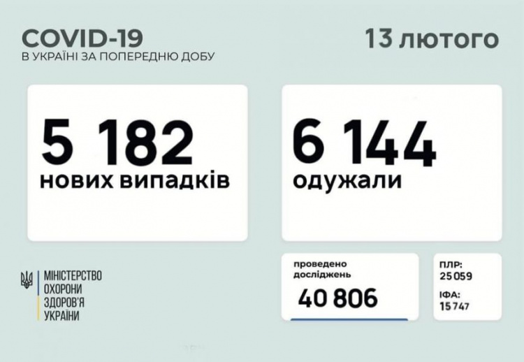 Коронавирусом уже переболели более 1,2 млн украинцев