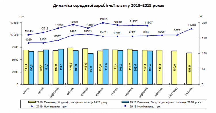 В Донецкой области выросла средняя заработная плата на 20%: кто получает больше всех