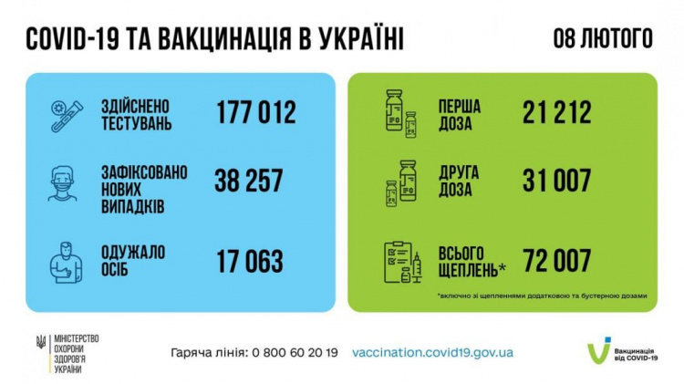В Украине за сутки – более 38 тысяч новых случаев COVID-19. На Донетчине – «антирекорд»