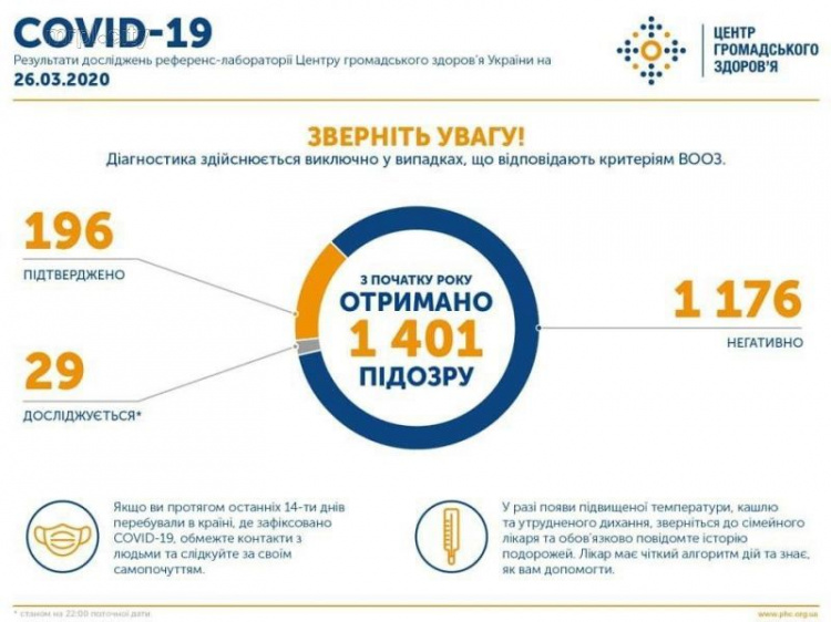 В Украине 196 случаев коронавирусной болезни COVID-19. На Донетчине зафиксирован второй заболевший (ДОПОЛНЕНО)