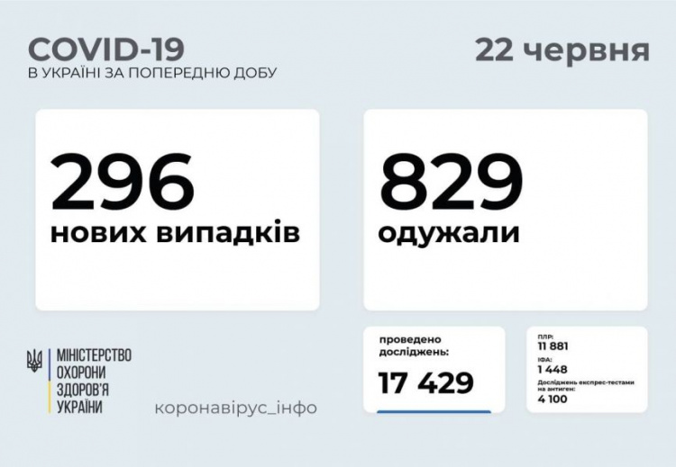 В Украине снижается заболеваемость COVID-19. На Донетчине – снова ни одного случая заражения