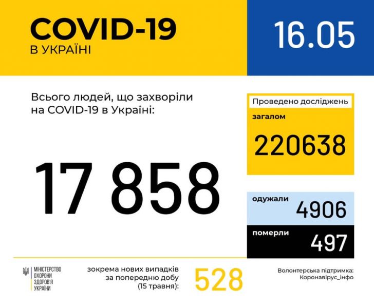 Больше 500 новых случаев: ситуация COVID-19 в Украине