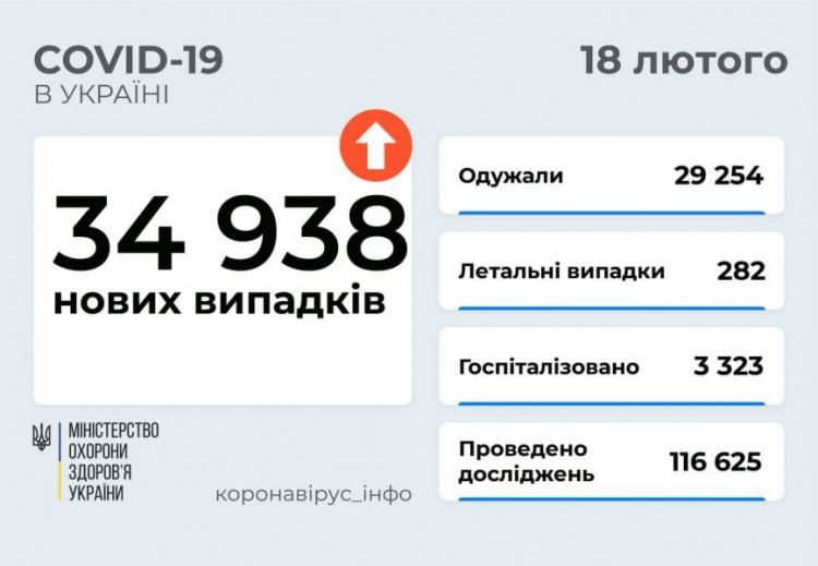 Донетчина – среди «антилидеров» по числу заболевших COVID-19 за сутки в Украине