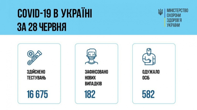 В Украине резко уменьшилось количество заболевших COVID-19 за сутки. На Донетчине – ни одного случая