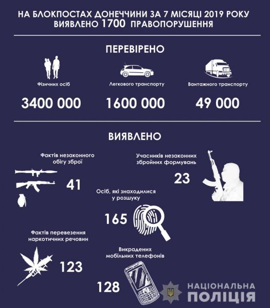 На блокпостах Донецкой области «выловили» 23 боевика (ИНФОГРАФИКА)