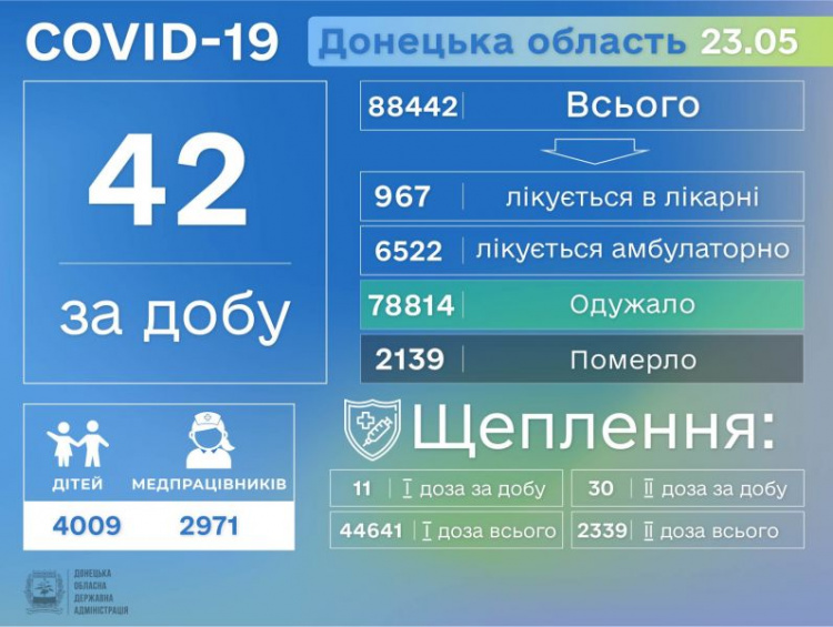 На Донетчине – менее полусотни новых случаев COVID-19 за сутки