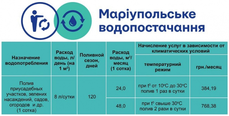 В Мариуполе стартовал поливочный сезон: сколько горожанам придется заплатить за воду?