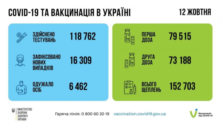 В Украине за сутки выявили более 16 тысяч случаев COVID-19. Какая ситуация на Донетчине?
