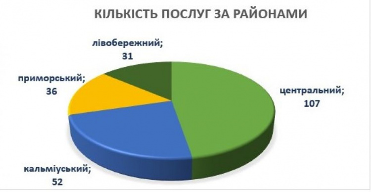 Как маломобильным мариупольцам получить все административные услуги на дому? (ФОТО)