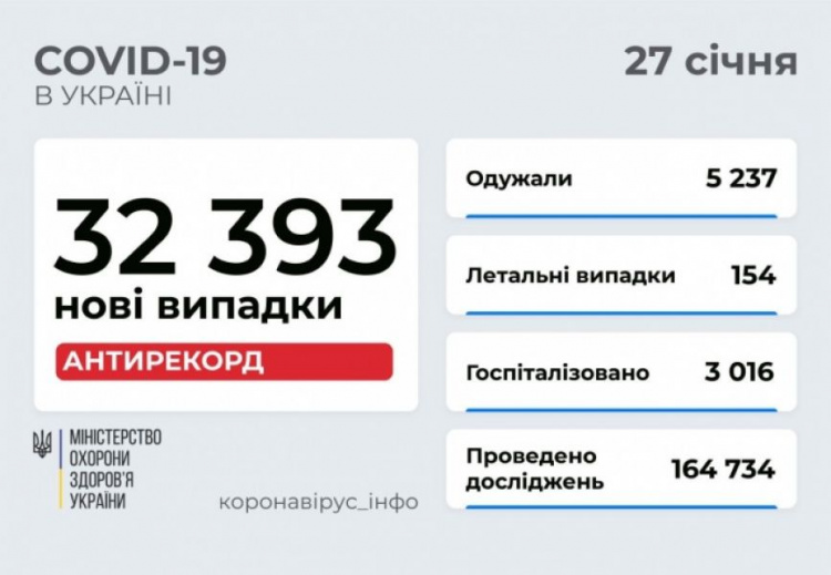 Абсолютный «антирекорд» с начала пандемии в Украине: за сутки – более 32 тысяч новых случаев COVID-19