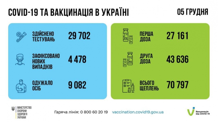 В Украине снизилось число выявленных случаев COVID-19 за сутки, Донетчина – в числе «антилидеров»