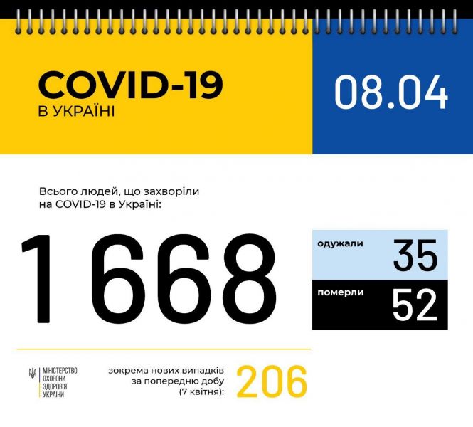 В Украине количество подтвержденных случаев COVID-19 выросло до 1668