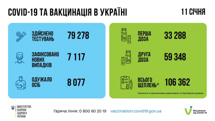 В Украине и Мариуполе  растет суточное число заболевших COVID-19