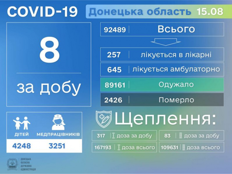 В Украине за сутки выявили более 400 случаев COVID-19. Какая ситуация на Донетчине?