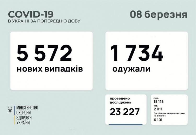 В Украине за сутки с COVID-19 госпитализировали более двух тысяч человек