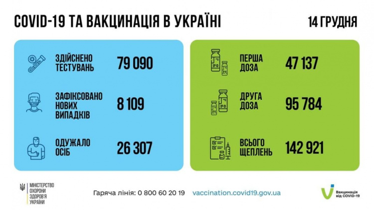 В Украине выросла суточная заболеваемость COVID-19. Донетчина – в числе «антилидеров»