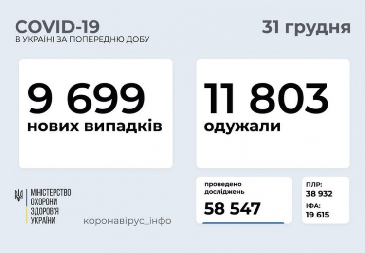 В Украине – более 9 тысяч новых случаев COVID-19 за сутки, вылечилось более 11 тысяч жителей