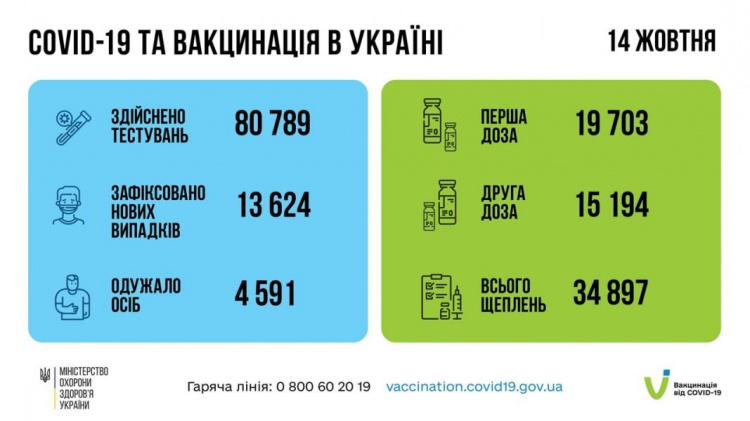 В Украине за сутки более 200 человек умерли от коронавируса