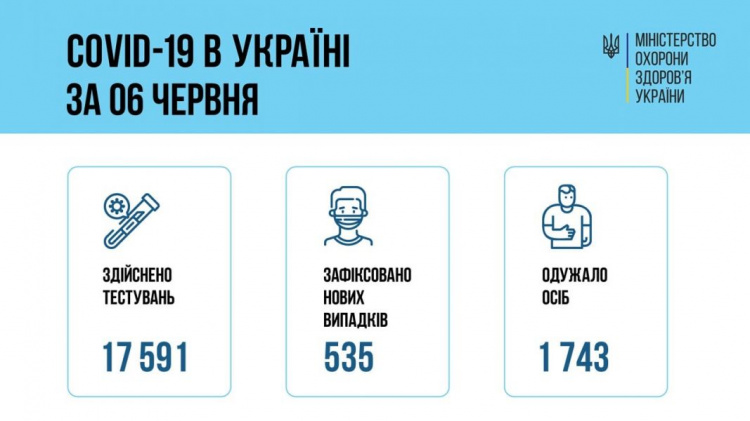 В Украине рекордно низкое число новых случаев заболевания COVID-19 за сутки