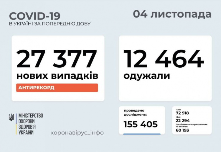 В Украине и на Донетчине новые «антирекорды» по заболеваемости COVID-19 за сутки