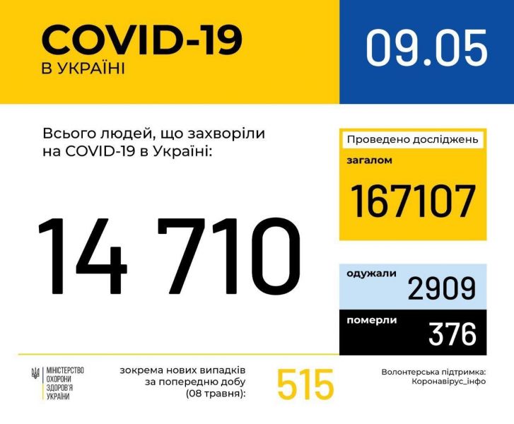 В Украине за сутки выявили более 500 новых случаев коронавируса. Умерли 15 человек