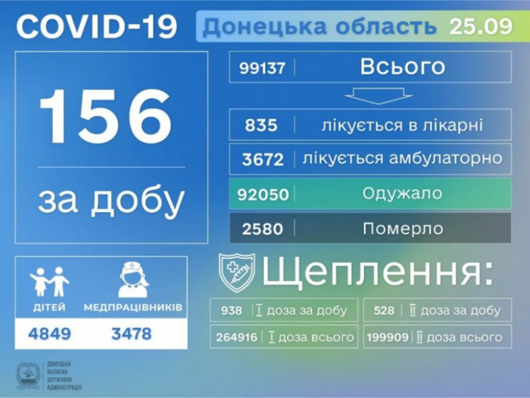 На Донетчине от коронавируса лечатся более 4,5 тысячи человек