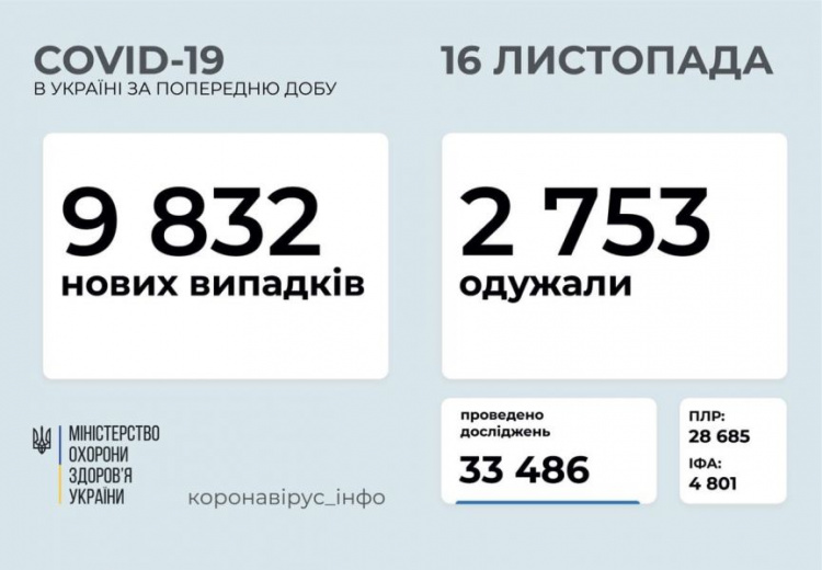 В Украине впервые за неделю – менее 10 тысяч новых случаев COVID-19 за сутки