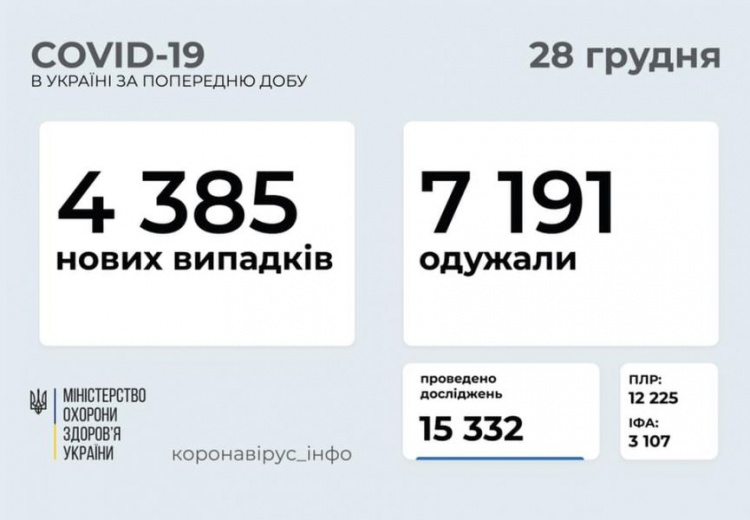 Впервые за два месяца в Украине суточное число заболевших COVID-19 упало ниже 5 тысяч