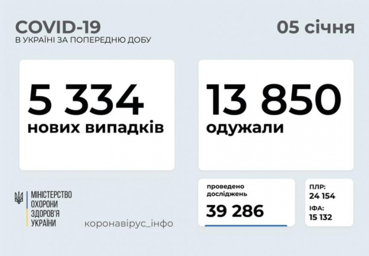 В Украине COVID-19 заболело свыше 5 тысяч людей за сутки, выздоровело в разы больше