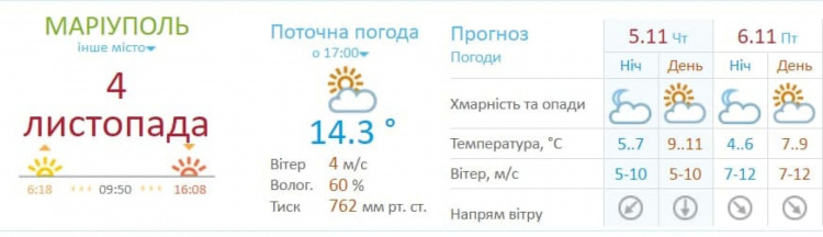 Холодные ночи и ветер: в Мариуполе столбик термометра опустится до +4°C