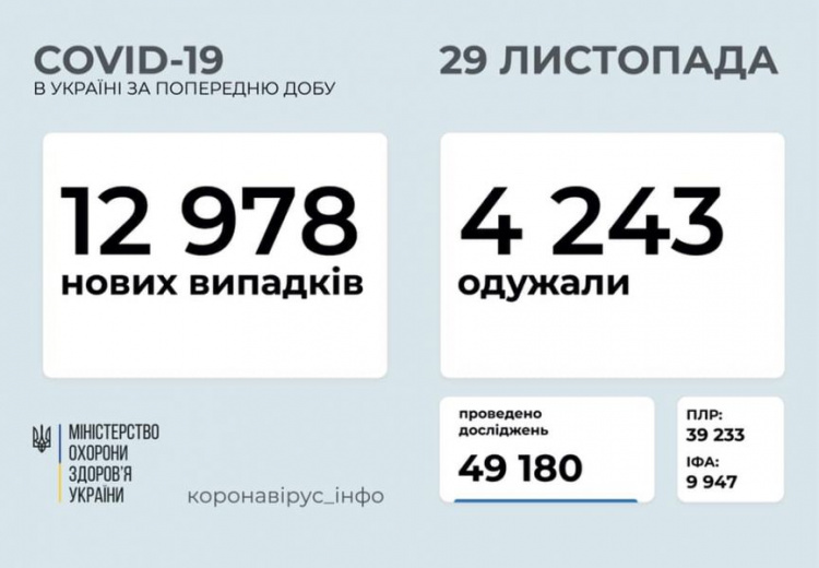 За сутки в Украине выявили почти 13 тысяч новых случаев COVID-19