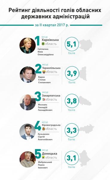 Павел Жебривский оказался пятым в рейтинге губернаторов